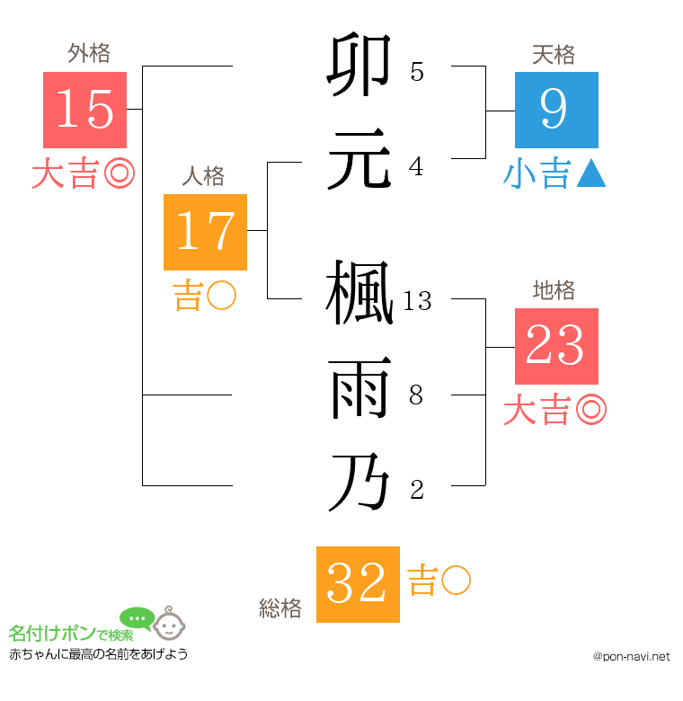 卯元 楓雨乃さんの姓名判断結果