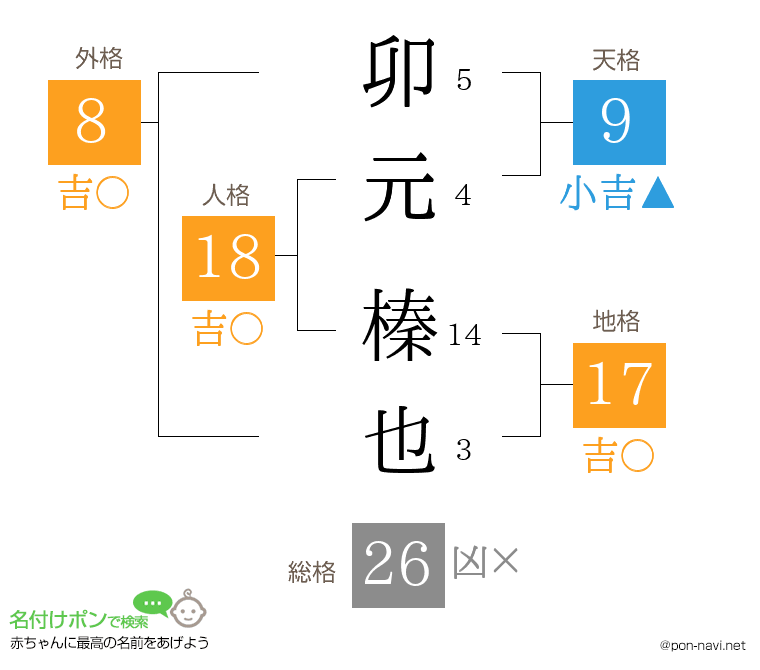 卯元 榛也さんの姓名判断結果