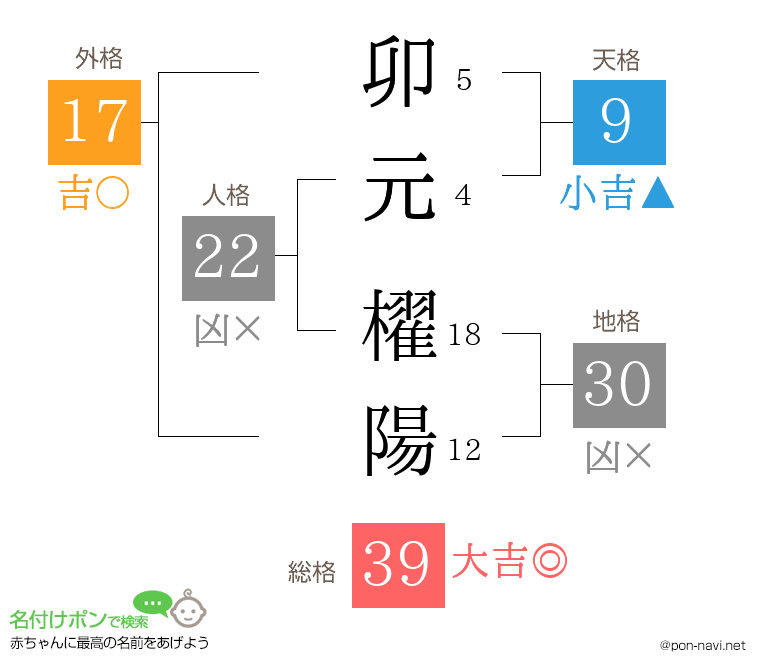 卯元 櫂陽さんの姓名判断結果
