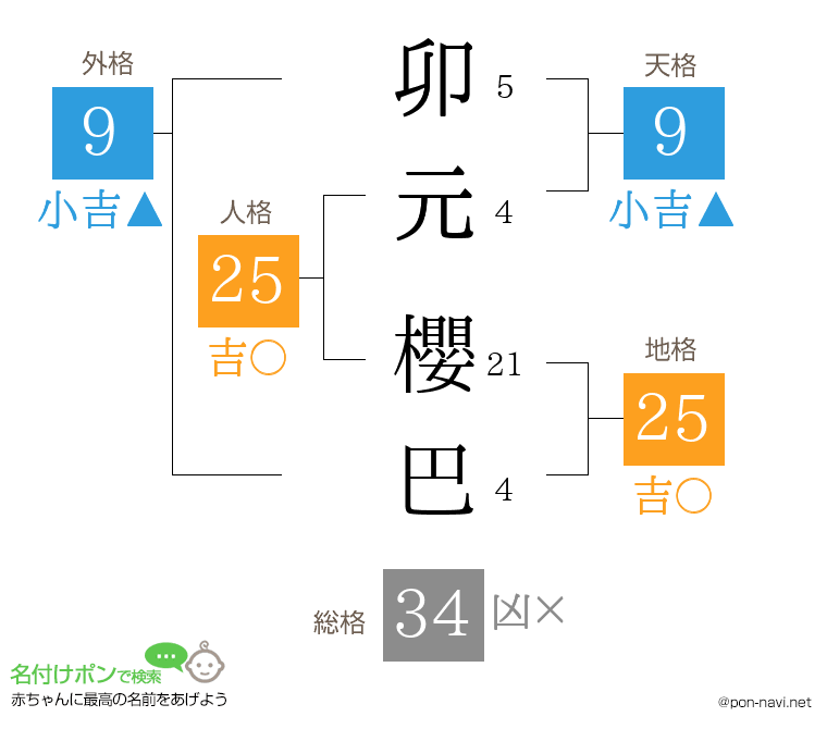 卯元 櫻巴さんの姓名判断結果
