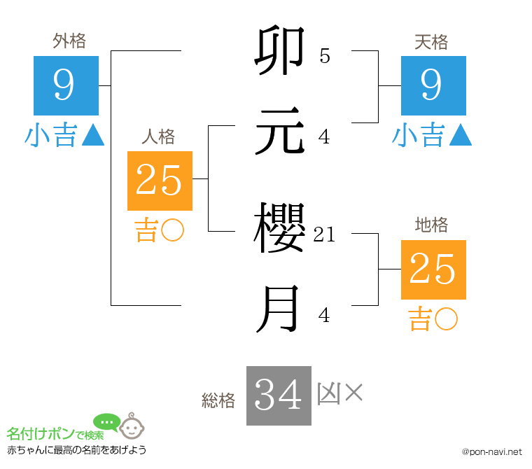 卯元 櫻月さんの姓名判断結果