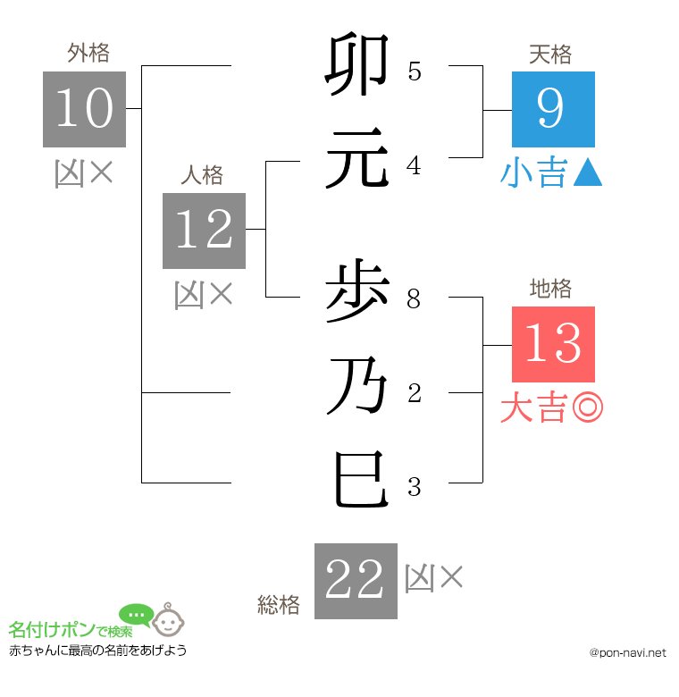 卯元 歩乃巳さんの姓名判断結果