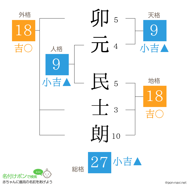 卯元 民士朗さんの姓名判断結果