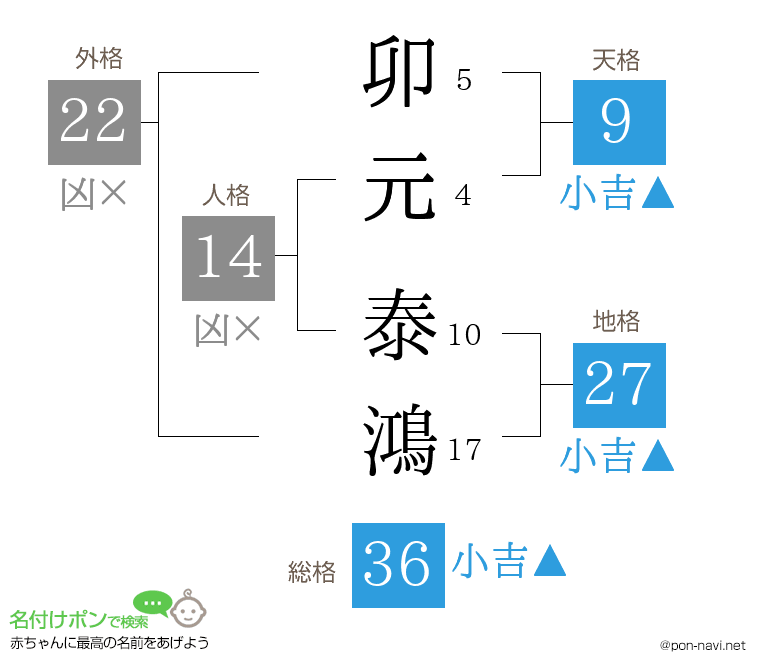 卯元 泰鴻さんの姓名判断結果