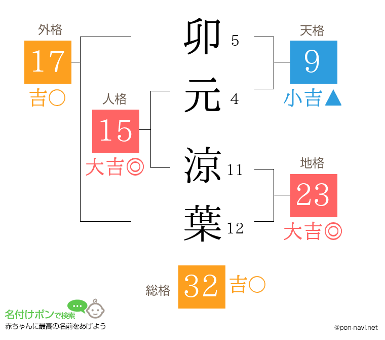 卯元 涼葉さんの姓名判断結果