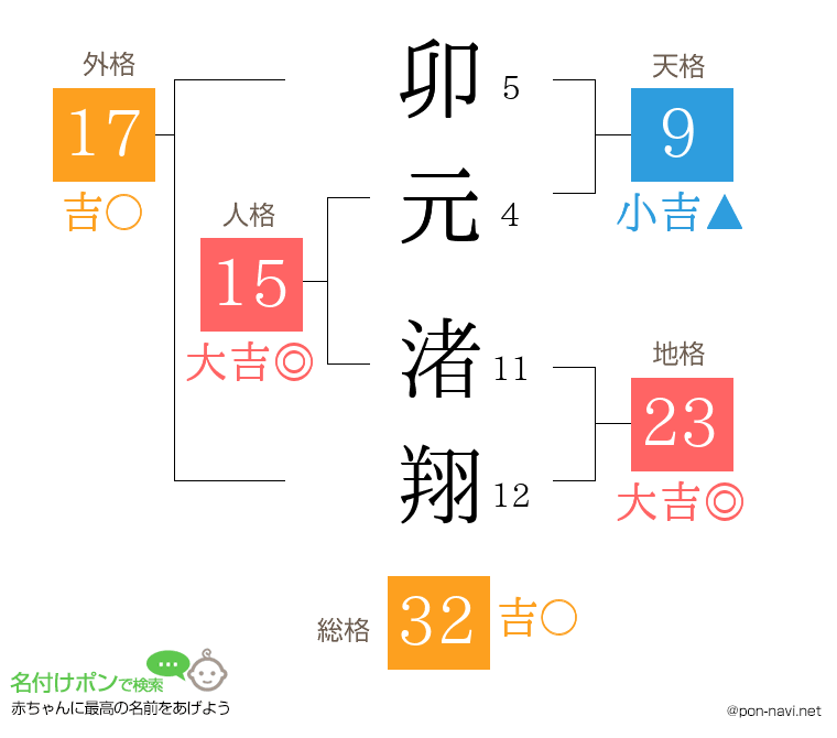 卯元 渚翔さんの姓名判断結果