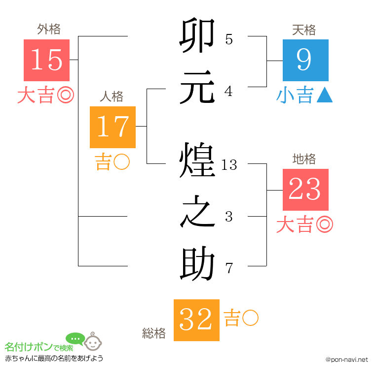 卯元 煌之助さんの姓名判断結果
