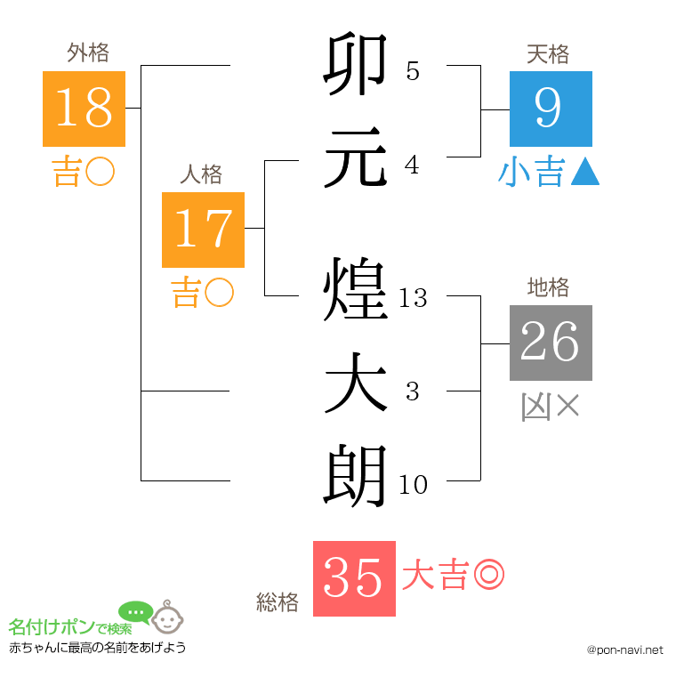 卯元 煌大朗さんの姓名判断結果