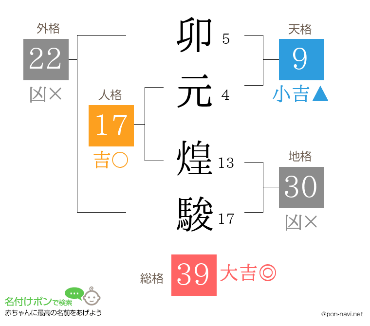 卯元 煌駿さんの姓名判断結果