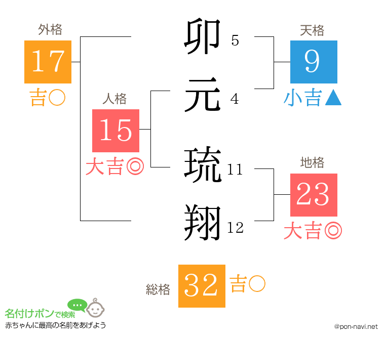 卯元 琉翔さんの姓名判断結果