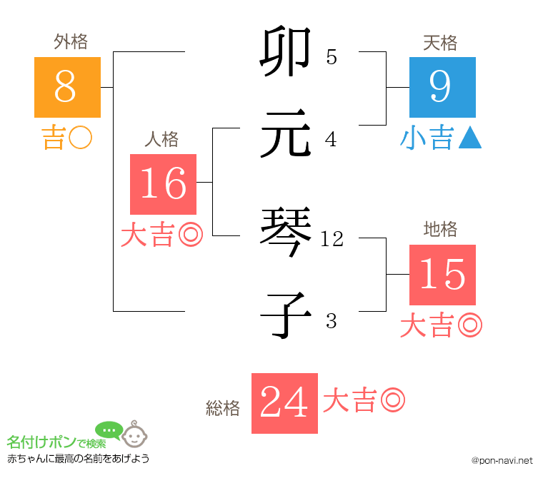 卯元 琴子さんの姓名判断結果