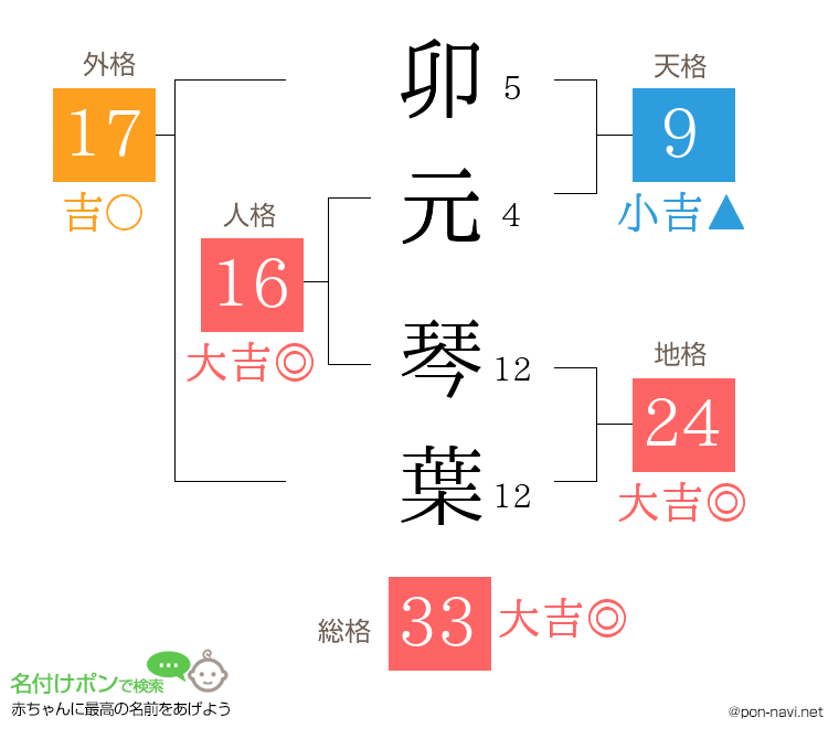 卯元 琴葉さんの姓名判断結果