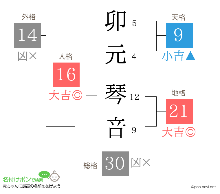 卯元 琴音さんの姓名判断結果