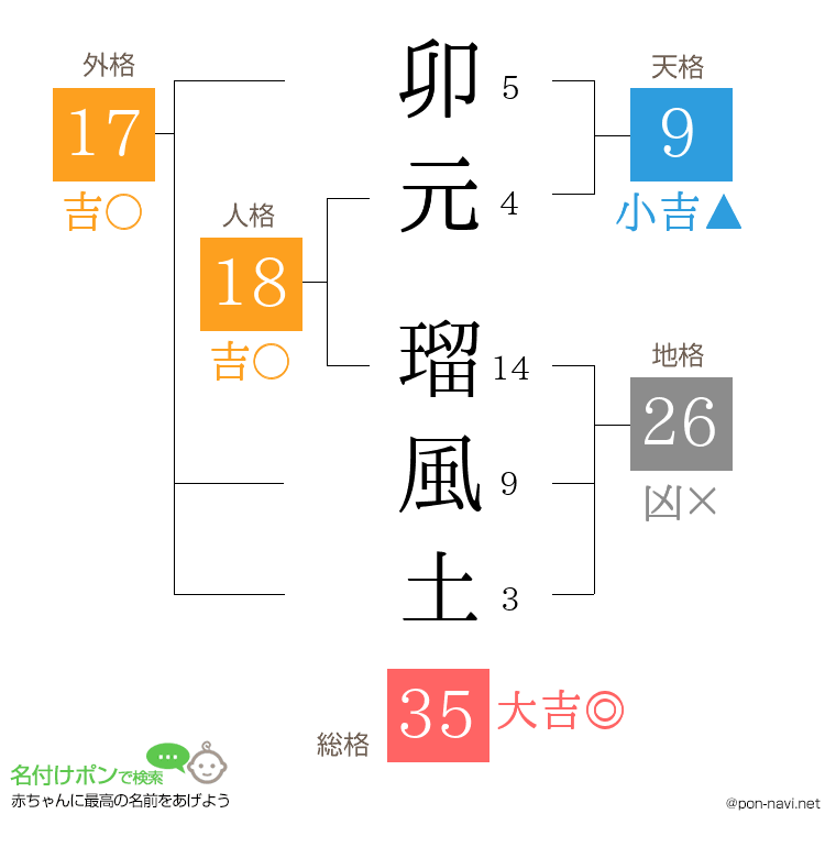 卯元 瑠風土さんの姓名判断結果