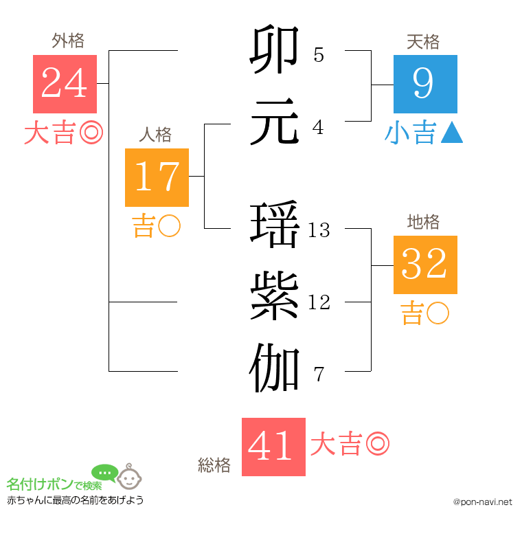 卯元 瑶紫伽さんの姓名判断結果
