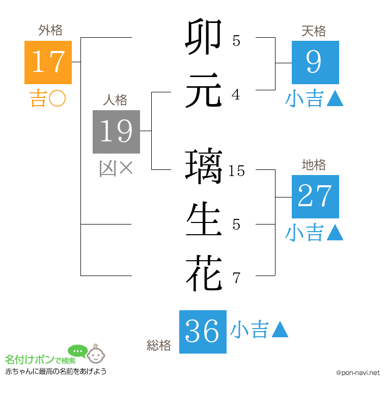 卯元 璃生花さんの姓名判断結果