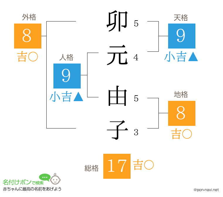 卯元 由子さんの姓名判断結果