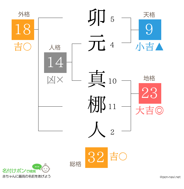 卯元 真梛人さんの姓名判断結果