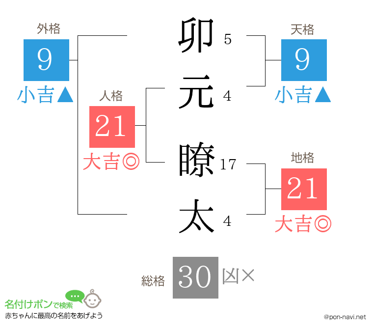 卯元 瞭太さんの姓名判断結果
