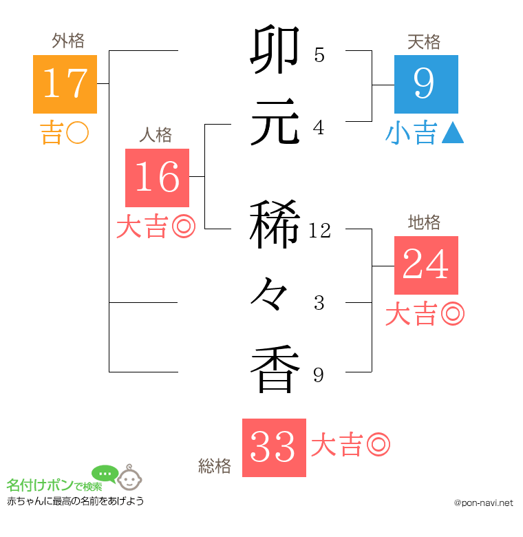 卯元 稀々香さんの姓名判断結果