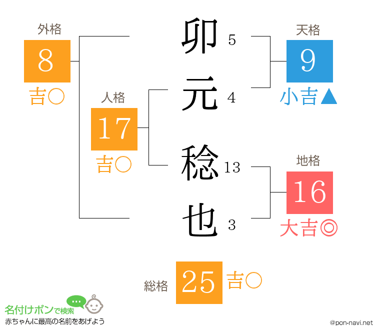 卯元 稔也さんの姓名判断結果