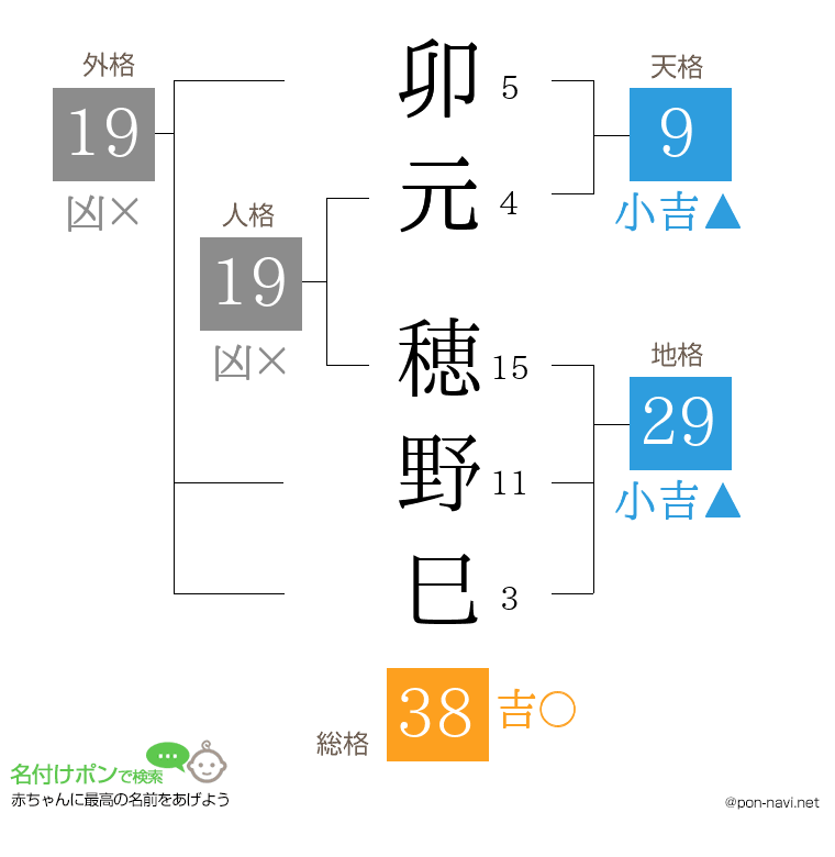 卯元 穂野巳さんの姓名判断結果