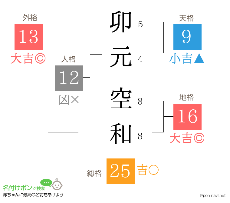 卯元 空和さんの姓名判断結果