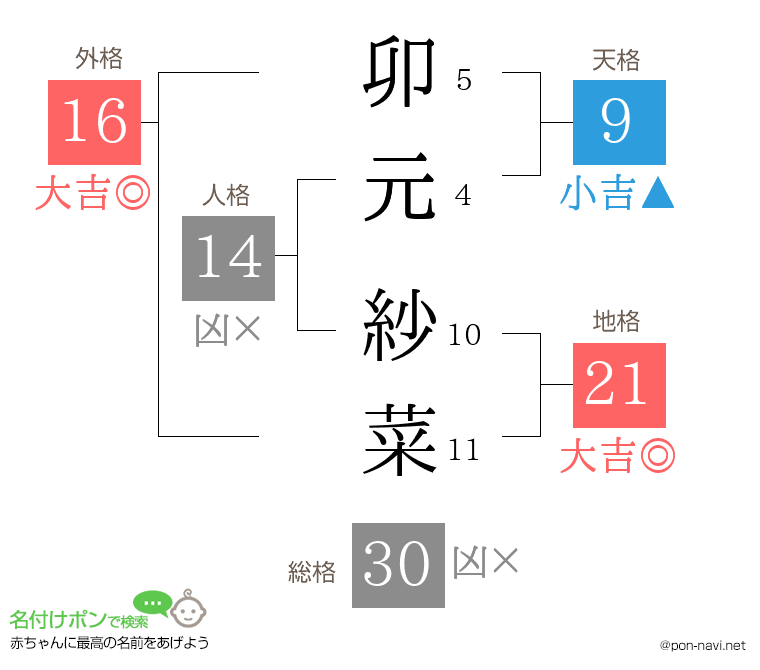 卯元 紗菜さんの姓名判断結果