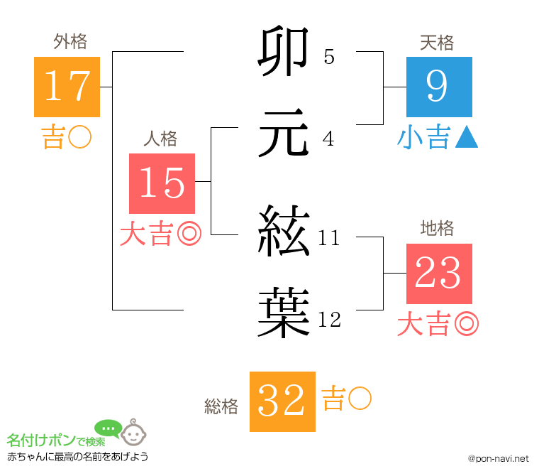卯元 絃葉さんの姓名判断結果
