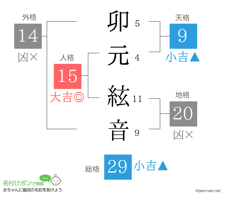 卯元 絃音さんの姓名判断結果