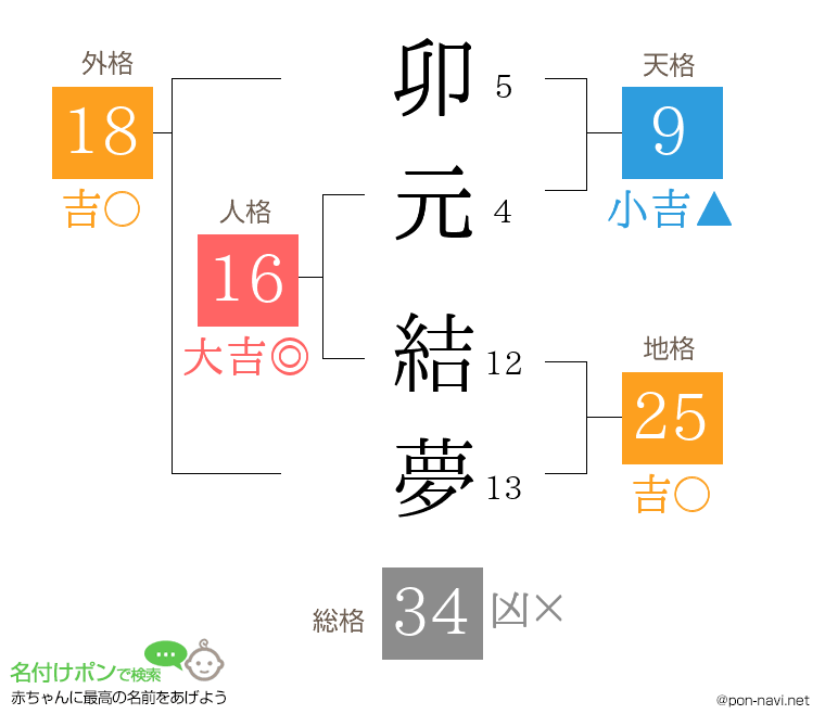 卯元 結夢さんの姓名判断結果