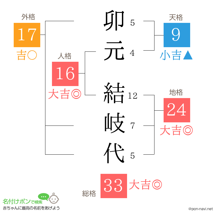 卯元 結岐代さんの姓名判断結果
