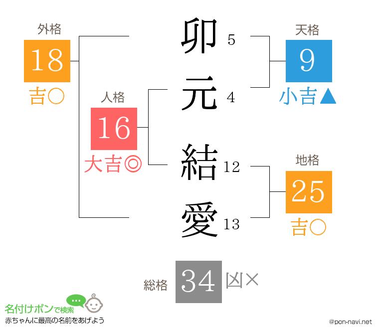 卯元 結愛さんの姓名判断結果