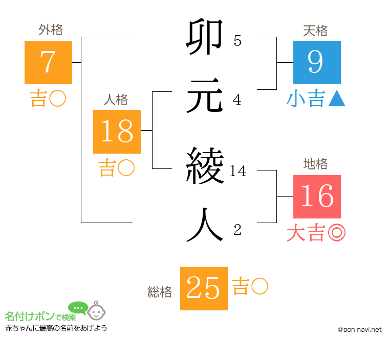 卯元 綾人さんの姓名判断結果
