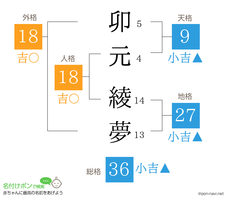 卯元 綾夢さんの姓名判断結果