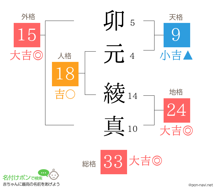 卯元 綾真さんの姓名判断結果