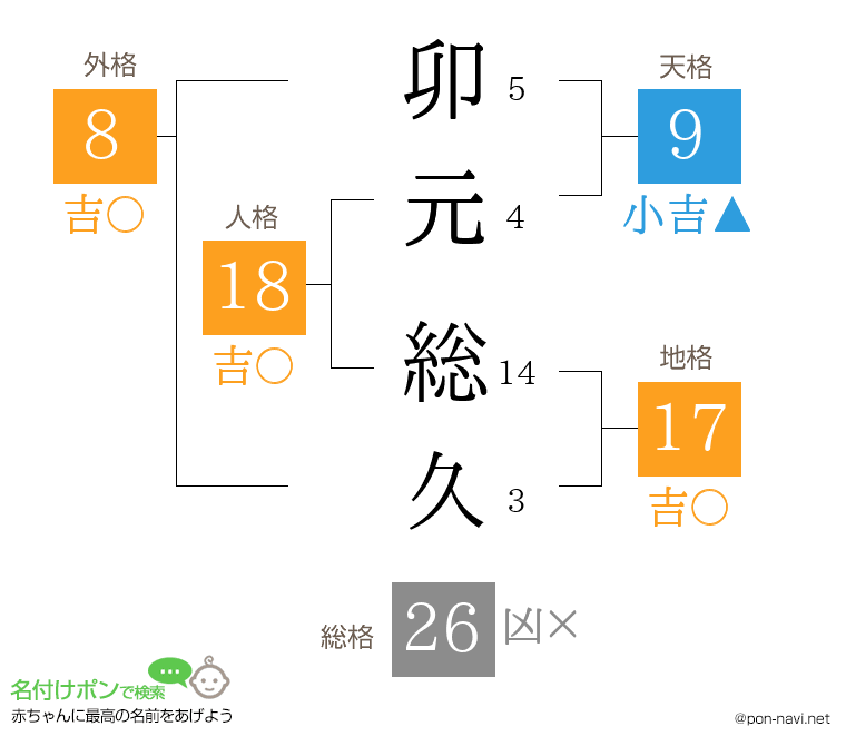 卯元 総久さんの姓名判断結果