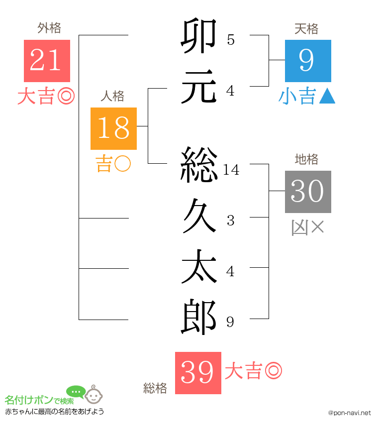 卯元 総久太郎さんの姓名判断結果