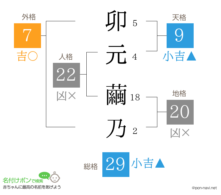 卯元 繭乃さんの姓名判断結果