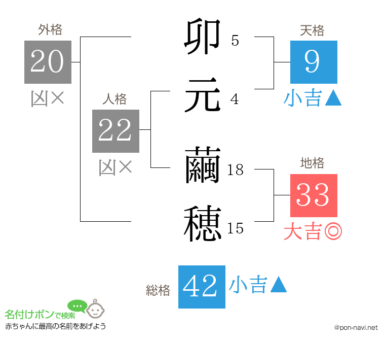 卯元 繭穂さんの姓名判断結果