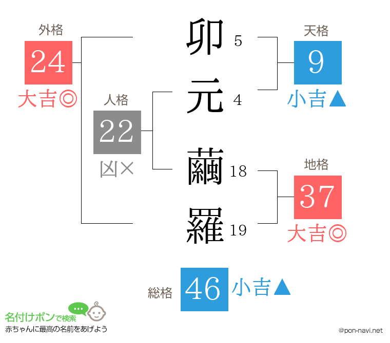 卯元 繭羅さんの姓名判断結果