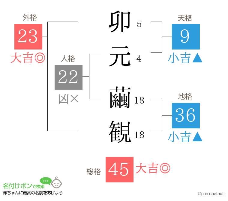 卯元 繭観さんの姓名判断結果