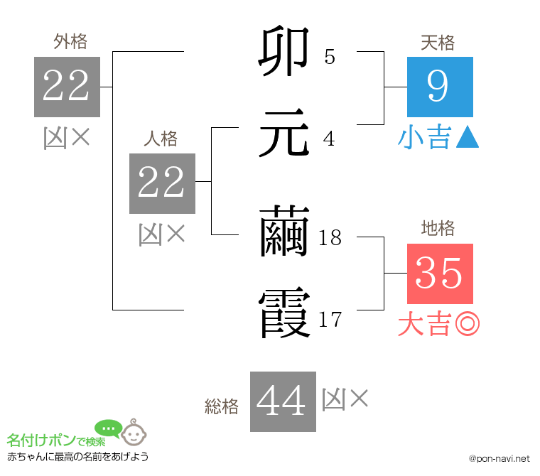 卯元 繭霞さんの姓名判断結果