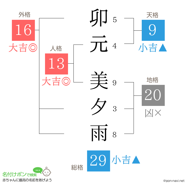 卯元 美夕雨さんの姓名判断結果