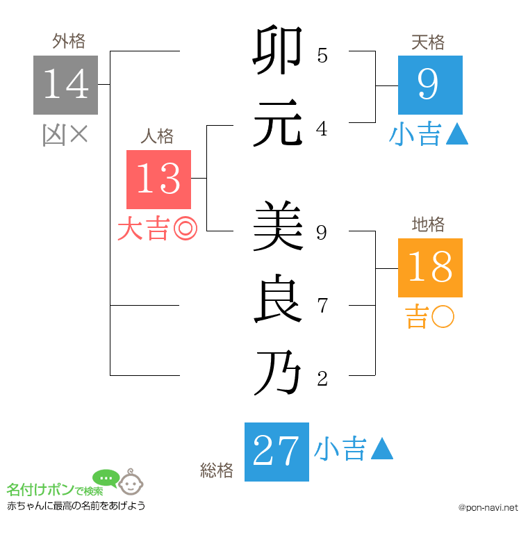 卯元 美良乃さんの姓名判断結果