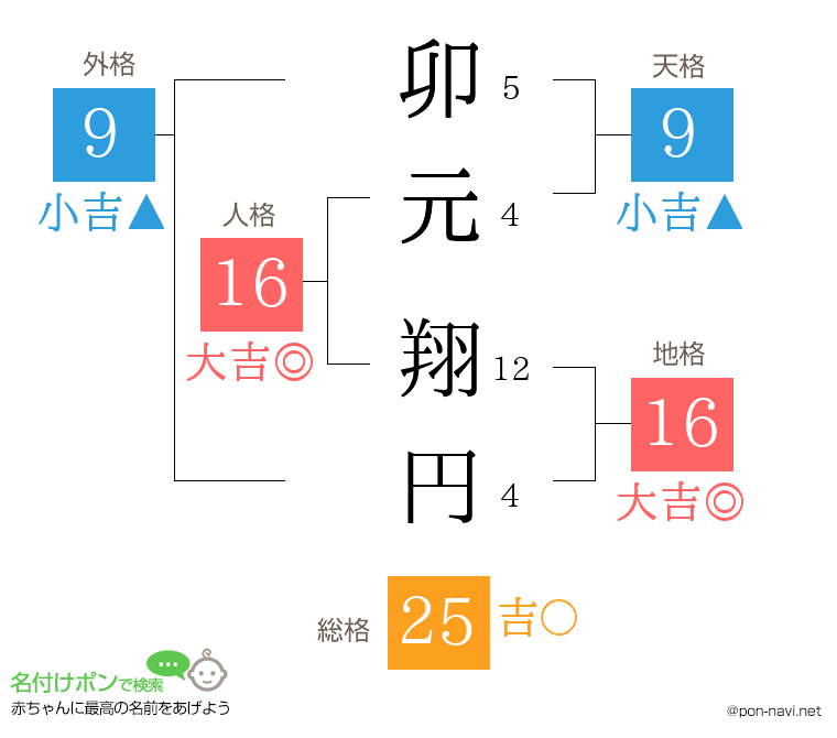 卯元 翔円さんの姓名判断結果