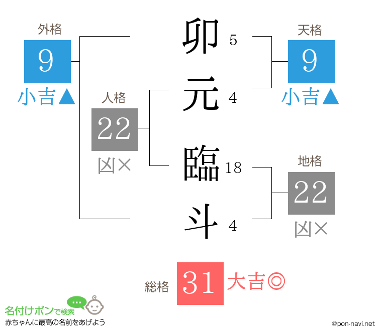 卯元 臨斗さんの姓名判断結果