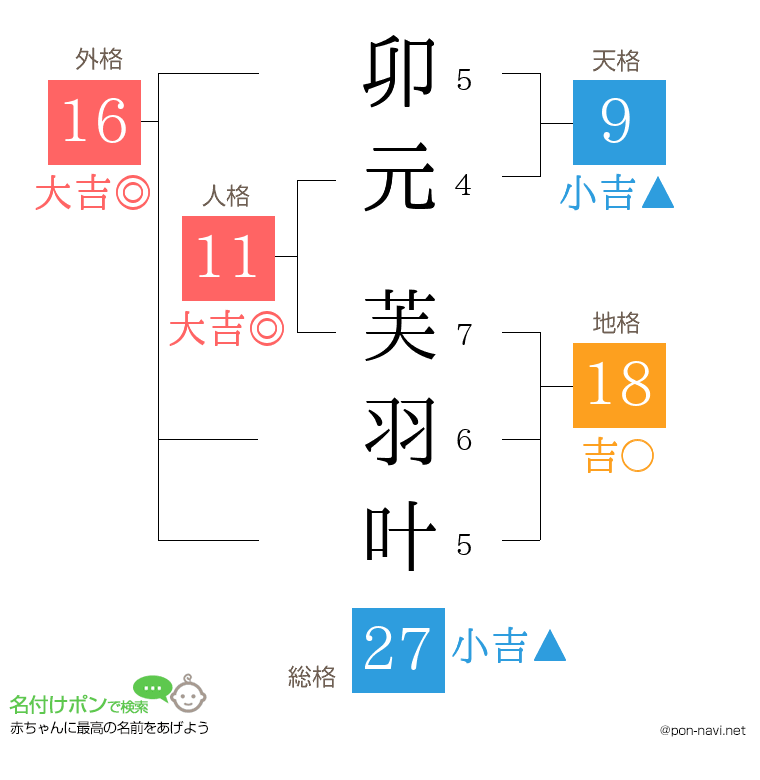卯元 芙羽叶さんの姓名判断結果