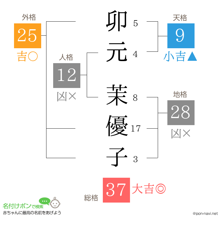 卯元 茉優子さんの姓名判断結果