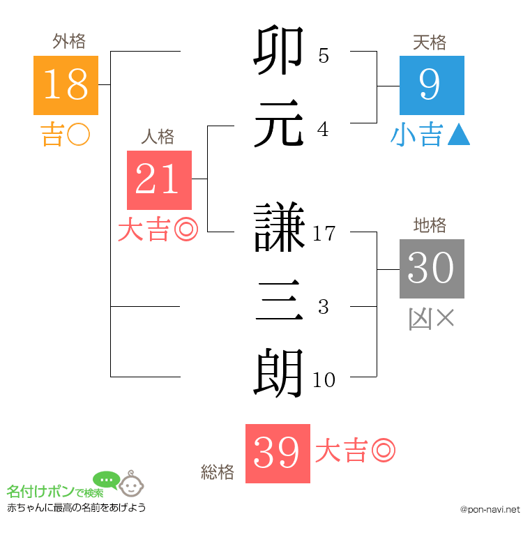 卯元 謙三朗さんの姓名判断結果